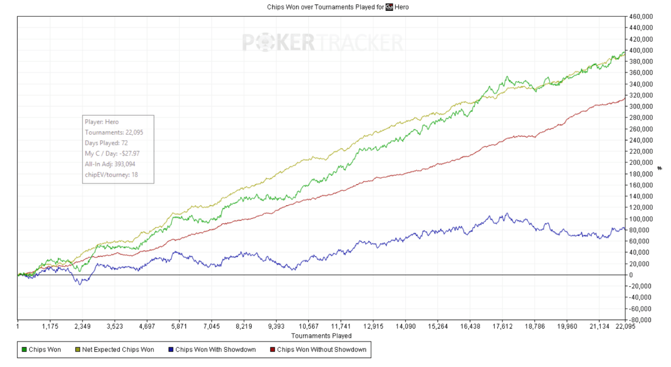 Historial de un alumno de SpinHunters con el stake de 5 $ batido, 22.095 torneos y 18 chipEV por torneo